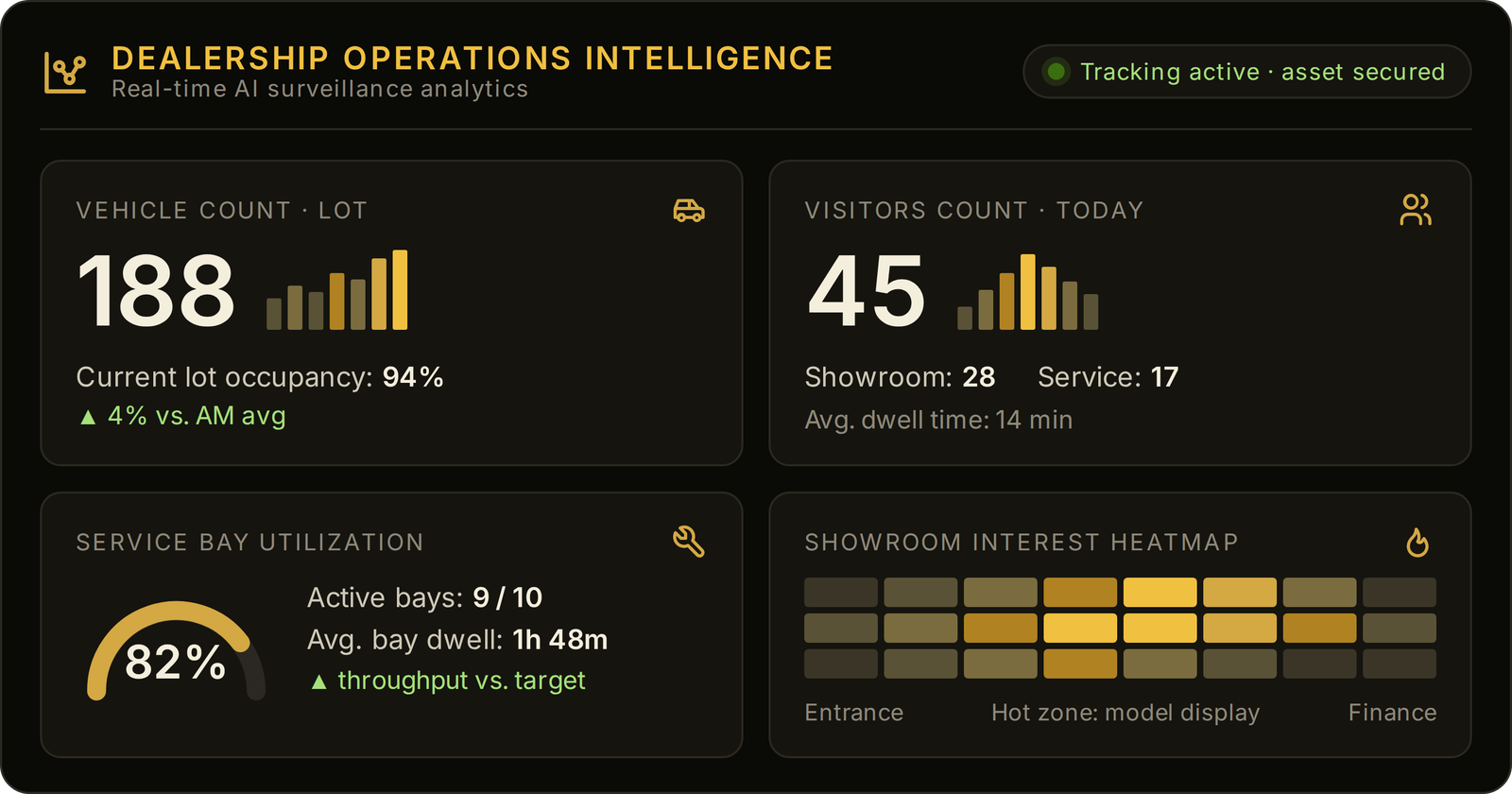 Dealership operations analytics dashboard
